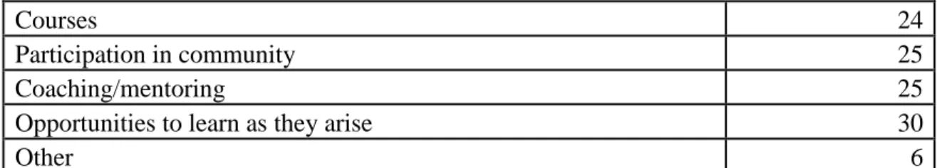 Table 2. Preferred modes of learning 