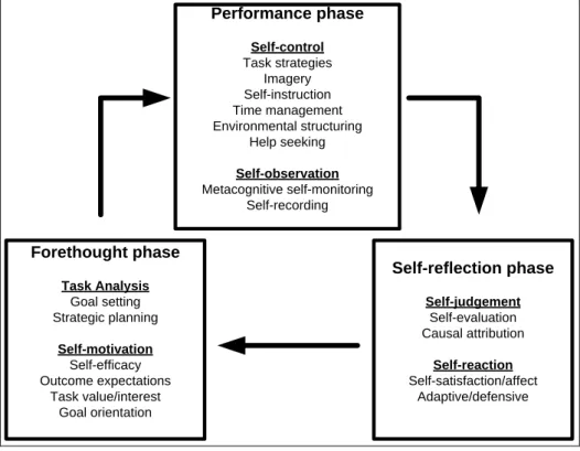 Figure 1.  Phases of Self-regulated Learning (Zimmerman, 2006) 