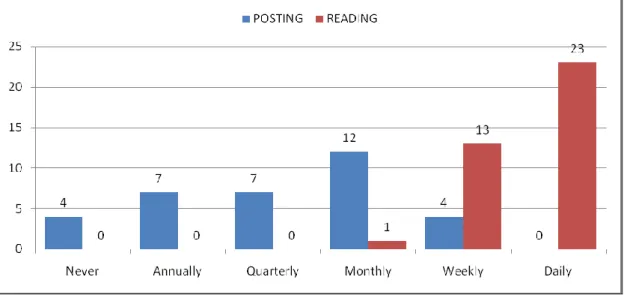 Figure 2. Patterns of knowledge consumption and contribution within community  The interaction between the online community and the respondent‟s work environment  was explored