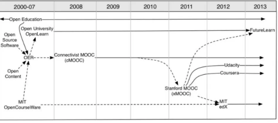Figure 1. MOOCs and Open Education Timeline  Source: Yuan &amp; Powell (2013)
