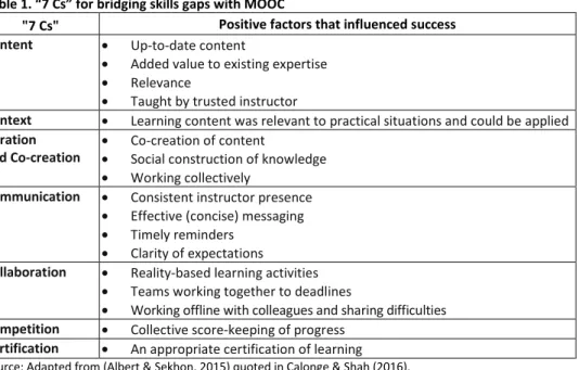 Table 1. “7 Cs” for bridging skills gaps with MOOC  