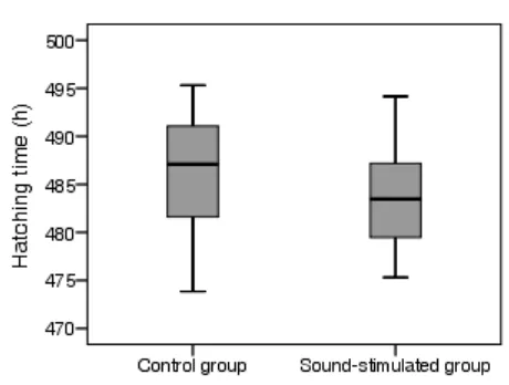 Figure 1. Boxplot of hatching time of focal chicks in the control group and the sound 