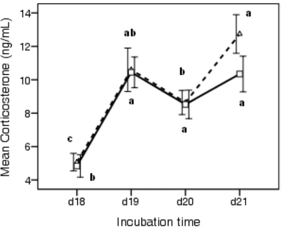 Figure 3. Effect of prenatal auditory stimulation on plasma corticosterone (CORT) levels 