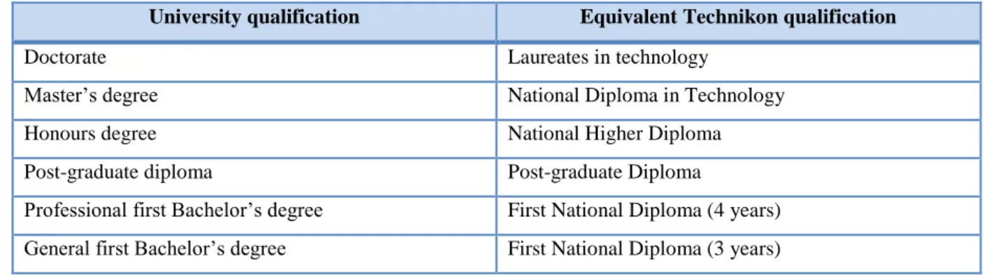 Table 2.1 Binary division of higher and further education qualification routes in the early  1980s 