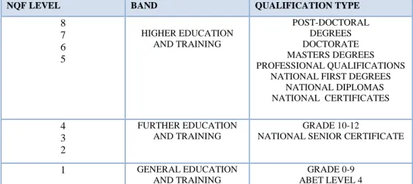 Table 2.2 Depiction of the eight levels framework adopted by South African Qualifications  Authority 