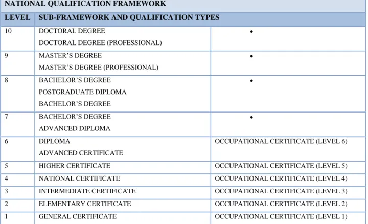 Table 2.3 Representation of the National Qualifications Framework which includes levels 9  and 10 in the HET band 
