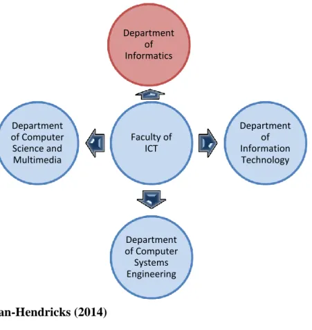 Figure 2.2 Departments of the Faculty of Information and Communication Technology 