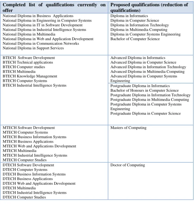 Table  2.5  Current  and  proposed  qualifications  of  the  Faculty  of  Information  and  Communication Technology  