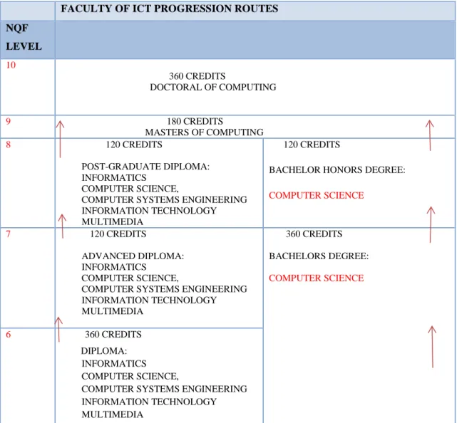 Table 2.6 Depiction of progression routes in the Faculty of Information and  Communication Technology  