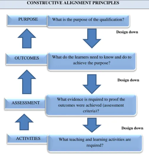 Diagram 3.1 Constructive alignment principles with regards to curriculum design 