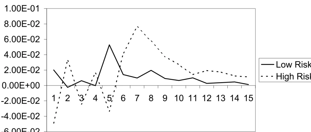 Figure 2. Impact of a 3 S.D. Negative Shock in 