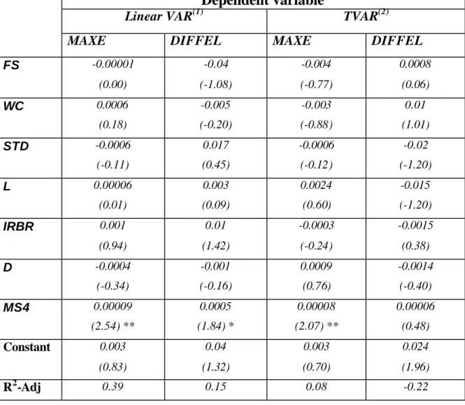 Table 2. Determinants of the Effect of Monetary Policy.