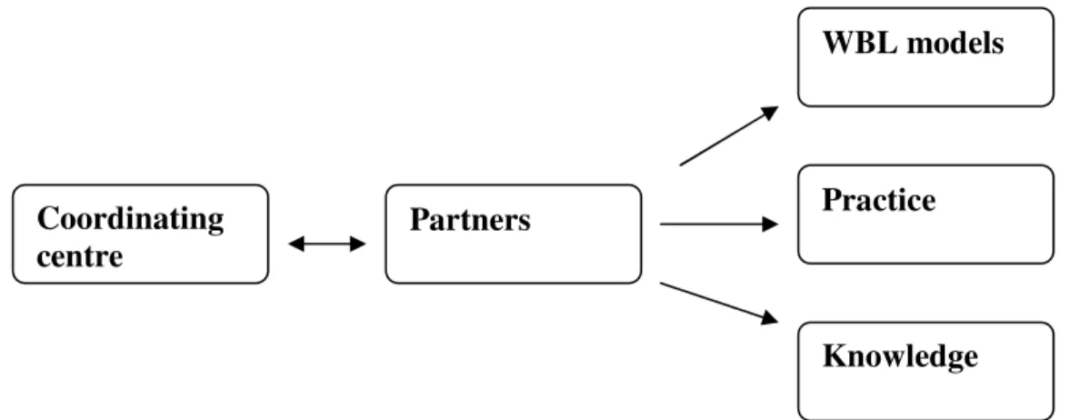 Figure 6 – DEWBLAM architecture 