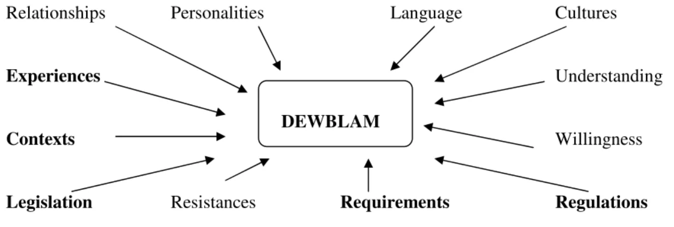 Figure 8 below represents both the complexity and the main tensions of the DEWBLAM  context, as these are inter-dependent (with the overt in bold)
