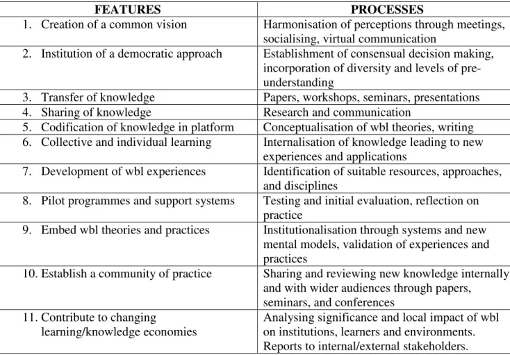 Figure 9 – Stages in DEWBLAM work based learning developments 