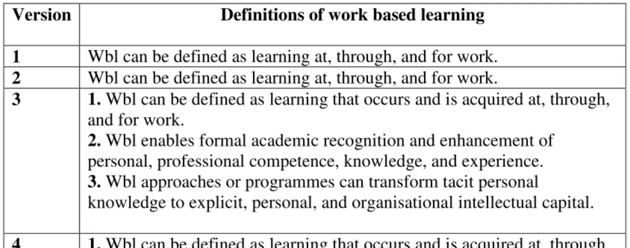 Figure 11 – Definitions of work based learning 