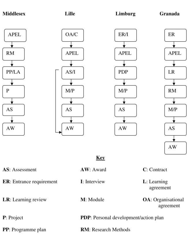 Figure 13: Comparative chart of WBL programmes 