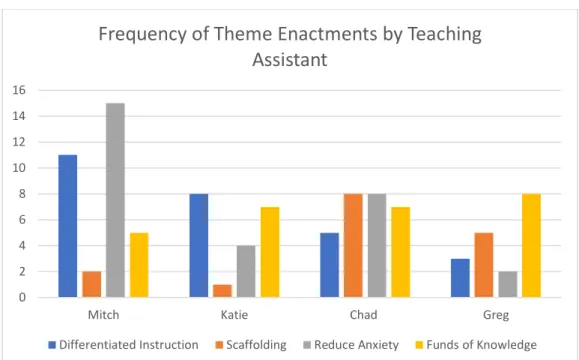 Figure 4.1 Frequency distribution of enactments related to each theme across all  teaching assistants