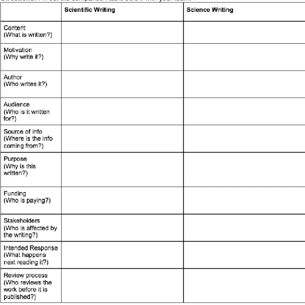 Figure 4.11 Comparison table that Greg assigned students to identify the attributes of  scientific writing and the attributes of science writing