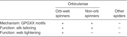 Table 1. Predicted levels of supercontraction for different spider