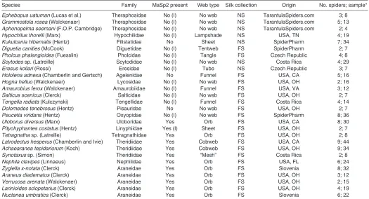 Table 2. Taxa used in this study with indications of the spidroins present in the silk and the type of web