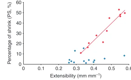 Table 3. Average supercontraction stress and percentage of shrinkfor comparison within the various phylogenetic and behavioralgroups
