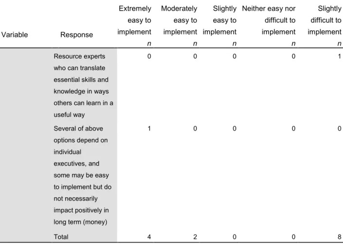 Table F1 cont. Variable  Response  Extremely easy to implement  n  Moderately easy to  implement  n  Slightly easy to implement n 