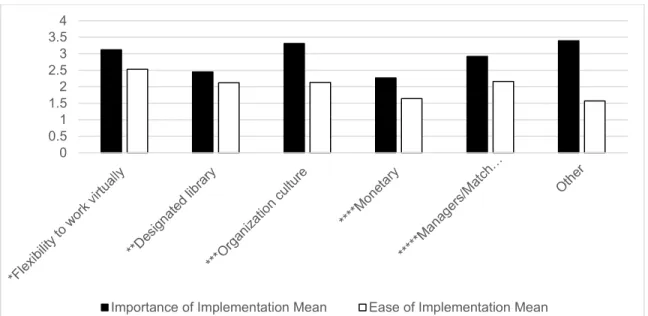 Figure 1.  The comparison of the importance and ease of implementing environmental  preferences that promote SDL in the workplace
