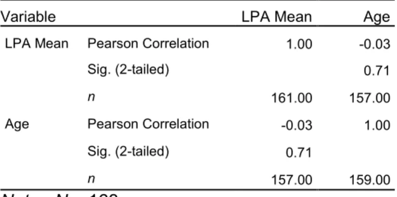 Table 8 presents the results of the Pearson product moment correlations to  indicate the relationships of the continuous LPA mean scores and age variables