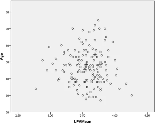 Figure 2. Scatter plot graph for continuous LPA mean scores and age. 