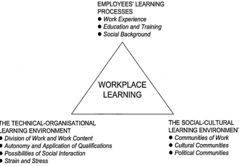 Figure 1:  A model o f workplace learning (adopted from Illeris, 2004, p. 432)