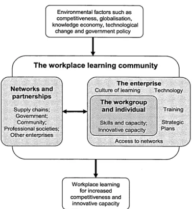 Figure 2:  A systemic view o f workplace learning community (adopted from ANTA, 2003, p