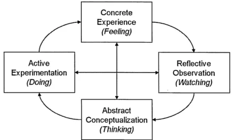 Figure 3:  Kolb  t   experiential learning cycle (adopted from  Taylor and Fumham, 2005, p