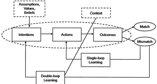 Figure 5:  Model for informal learning in connection with single and double loop learning (adopted from Marsick, 2006, p