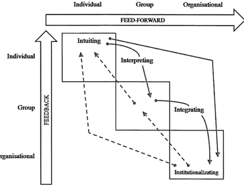 Figure 6:  The 41 framework o f organisational learning (Crossan et al, 1999, p.  532)