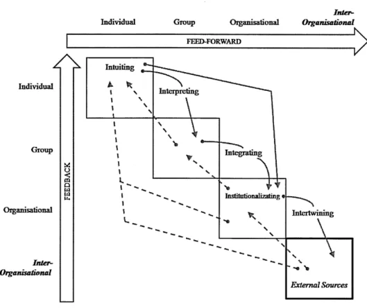 Figure 7:  The 51framework o f organisational learning fo r SMEs (Jones and Macpherson, 2006, p.