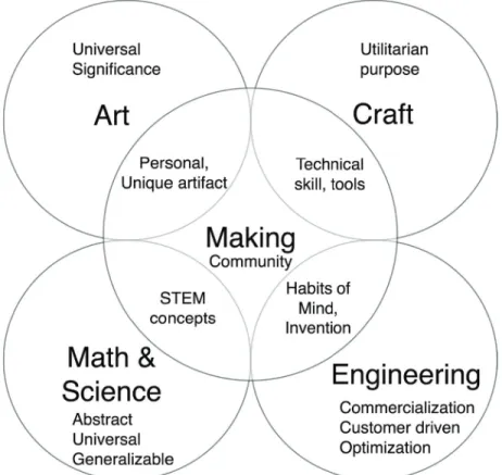 Figure 1. Representation of the relationship between making and art,  craft , engineering, and math and science.