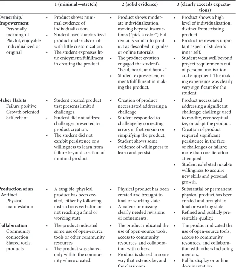 Table 2. Rubric for assessing essential elements of making.