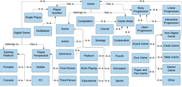 Figure 1 OntoJogo: Ontology for Game Classification.