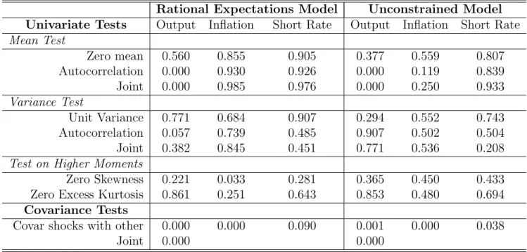 Table 1: Specification Tests on Model Residuals