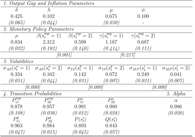 Table 2: Parameter Estimates Rational Expectations Model