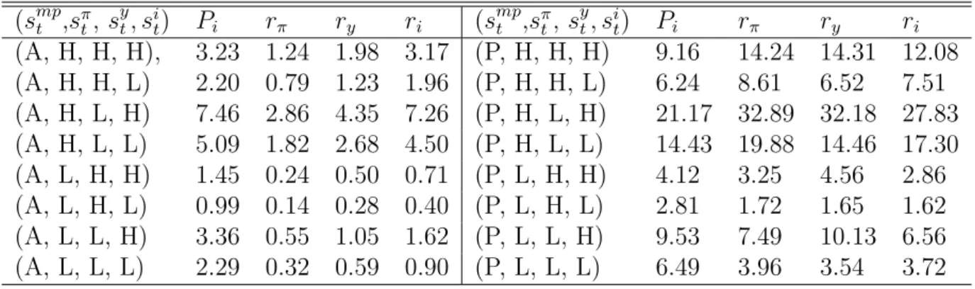 Table 3: Variance Decompositions and Ergodic Distribution for all Regimes