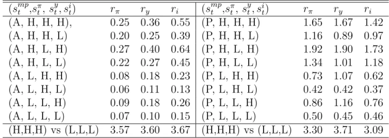 Table 4: Ratio of Regime-Dependent Variances and Unconditional Variances in each regime