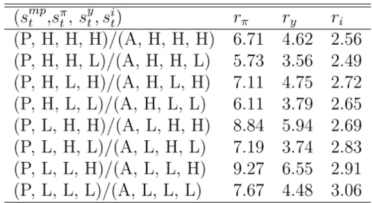Table 5: Ratio of Passive and Active Regime-Dependent Variances