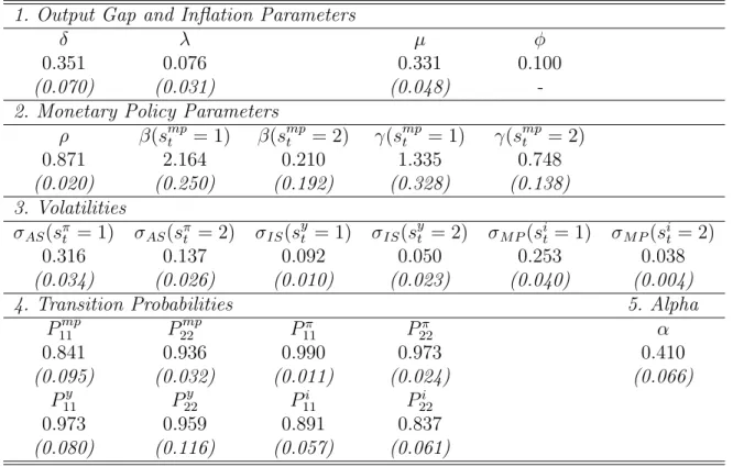 Table 7: Estimation Results for Unconstrained Regime-Switching Macro Model with gamma regime-switching and phi equal to 0.10