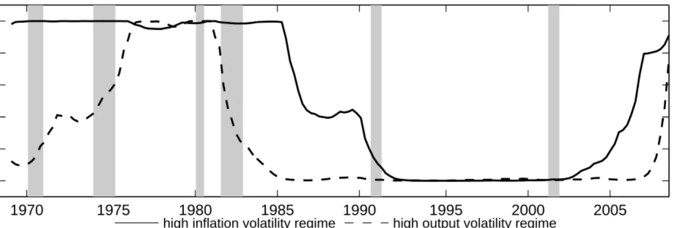 Figure 1: Smoothed Regime Probabilities (Rational Expectations Model)