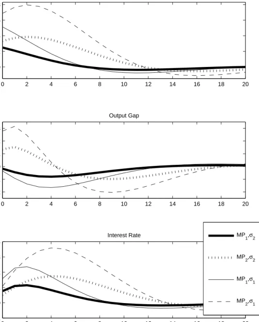 Figure 2: Impulse Responses to AS Shocks