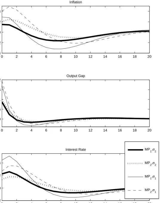 Figure 3: Impulse Responses to IS Shocks