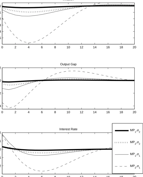 Figure 4: Impulse Responses to MP Shocks
