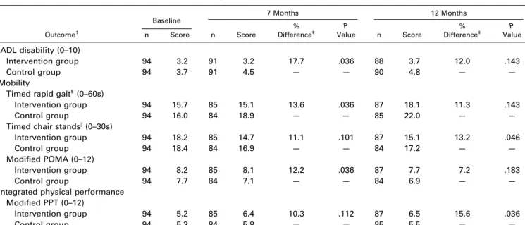 Table 2: Mean Scores by Treatment Group at Baseline, 7 Months, and 12 Months for IADL Disability, Mobility, and Integrated Physical Performance*